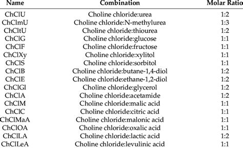 list of deep eutectic solvents.